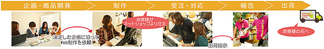事業形態